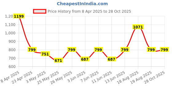 myntra.com Pepe Jeans Boys Striped Colourblocked Polo Collar Pure Cotton T-shirt pepe jeans Price History Graph from 8 Apr 2025 to 27 Oct 2025