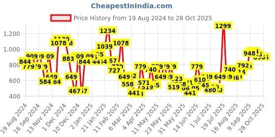 myntra.com Pepe Jeans Boys Striped Cotton T-shirt pepe jeans Price History Graph from 19 Aug 2024 to 27 Oct 2025