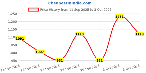 myntra.com Pepe Jeans Boys Striped Hooded Cotton Pullover Sweatshirt pepe jeans Price History Graph from 11 Sep 2025 to 3 Oct 2025