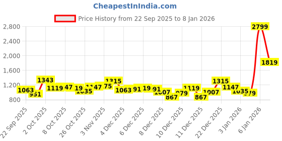 myntra.com Pepe Jeans Boys Striped Hooded Cotton Pullover Sweatshirt pepe jeans Price History Graph from 22 Sep 2025 to 4 Jan 2026