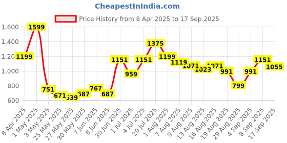 myntra.com Pepe Jeans Boys Striped Polo Collar Pure Cotton Applique T-shirt pepe jeans Price History Graph from 8 Apr 2025 to 17 Sep 2025