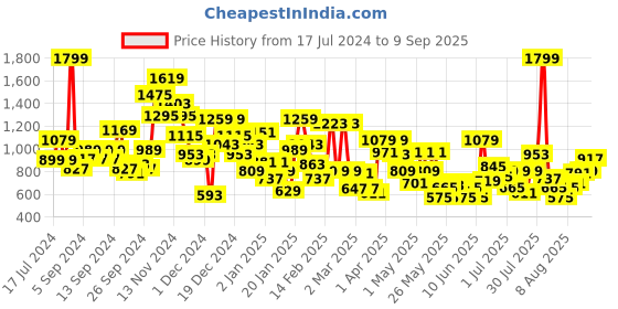 myntra.com Pepe Jeans Boys Striped Polo Collar Pure Cotton T-shirt pepe jeans Price History Graph from 17 Jul 2024 to 9 Sep 2025