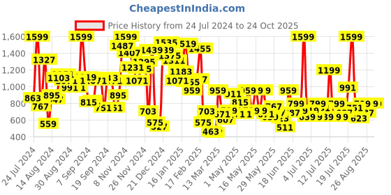 myntra.com Pepe Jeans Boys Striped Polo Collar Regular Fit Cotton T-shirt pepe jeans Price History Graph from 24 Jul 2024 to 24 Oct 2025