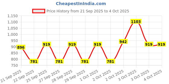 myntra.com Pepe Jeans Boys Striped Pullover Sweater pepe jeans Price History Graph from 21 Sep 2025 to 4 Oct 2025