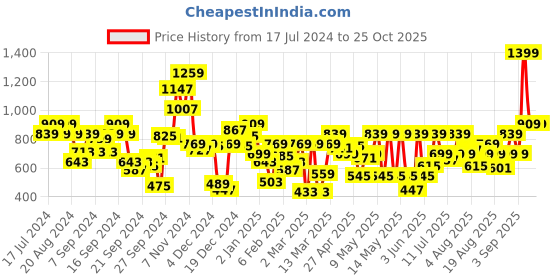 myntra.com Pepe Jeans Boys Striped Pure Cotton Applique T-shirt pepe jeans Price History Graph from 17 Jul 2024 to 25 Oct 2025