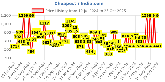 myntra.com Pepe Jeans Boys Striped Pure Cotton T-shirt pepe jeans Price History Graph from 10 Jul 2024 to 24 Oct 2025