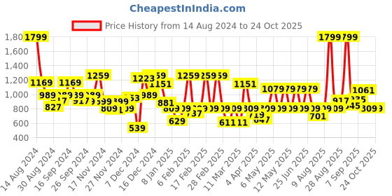 myntra.com Pepe Jeans Boys Striped Pure Cotton T-shirt pepe jeans Price History Graph from 14 Aug 2024 to 24 Oct 2025