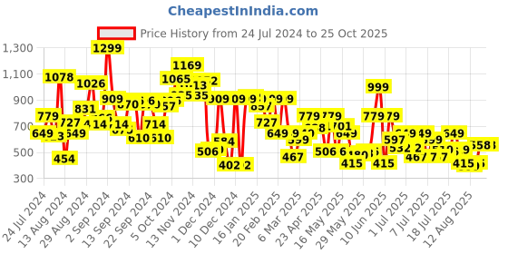 myntra.com Pepe Jeans Boys Striped Regular Fit Cotton T-shirt pepe jeans Price History Graph from 24 Jul 2024 to 24 Oct 2025