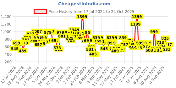 myntra.com Pepe Jeans Boys Striped Round neck Cotton T-shirt pepe jeans Price History Graph from 17 Jul 2024 to 24 Oct 2025
