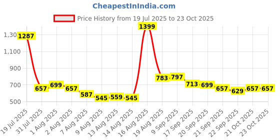 myntra.com Pepe Jeans Boys Striped Round Neck Pure Cotton T-shirt pepe jeans Price History Graph from 19 Jul 2025 to 21 Oct 2025