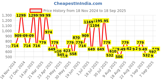 myntra.com Pepe Jeans Boys Tamaki Colourblocked Round Neck Pure Cotton T-shirt pepe jeans Price History Graph from 18 Nov 2024 to 18 Sep 2025