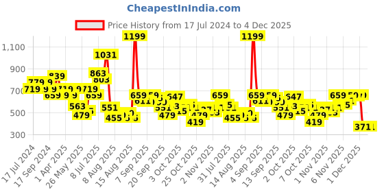 myntra.com Pepe Jeans Boys Tapio Conversational Printed Round Neck Pure Cotton T-shirt pepe jeans Price History Graph from 17 Jul 2024 to 4 Dec 2025