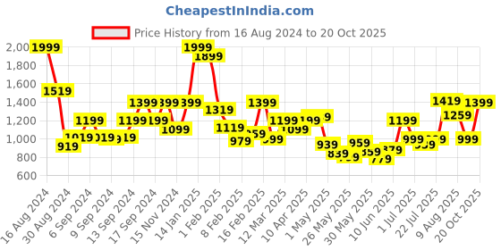 myntra.com Pepe Jeans Boys Tartan Checked Casual Pure Cotton Shirt pepe jeans Price History Graph from 16 Aug 2024 to 20 Oct 2025
