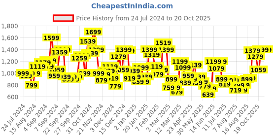 myntra.com Pepe Jeans Boys Tartan Checked Spread Collar Pure Cotton Casual Shirt pepe jeans Price History Graph from 24 Jul 2024 to 20 Oct 2025