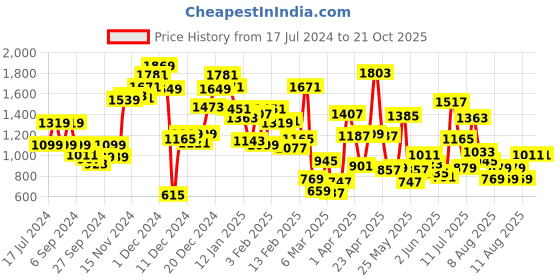 myntra.com Pepe Jeans Boys Tartan Checked Twill Weave Hooded Casual Shirt pepe jeans Price History Graph from 17 Jul 2024 to 20 Oct 2025