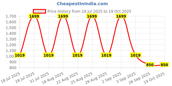 myntra.com Pepe Jeans Boys Tartan Checks Opaque Checked Casual Shirt pepe jeans Price History Graph from 18 Jul 2025 to 18 Oct 2025