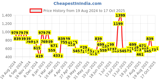 myntra.com Pepe Jeans Boys Tie and Dye Cotton T-shirt pepe jeans Price History Graph from 19 Aug 2024 to 17 Oct 2025