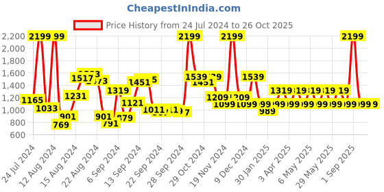 myntra.com Pepe Jeans Boys Tie & Dye Dyed Round Neck Pullover pepe jeans Price History Graph from 24 Jul 2024 to 26 Oct 2025
