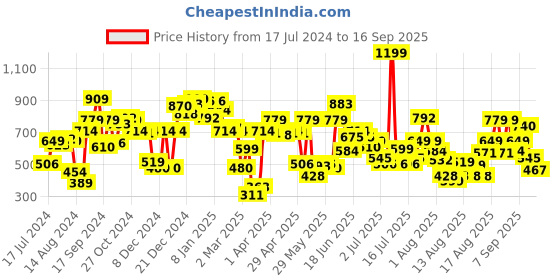 myntra.com Pepe Jeans Boys Tie And Dyed Cotton T-shirt pepe jeans Price History Graph from 17 Jul 2024 to 16 Sep 2025