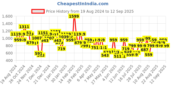 myntra.com Pepe Jeans Boys Tropical Printed Cotton T-shirt pepe jeans Price History Graph from 19 Aug 2024 to 12 Sep 2025