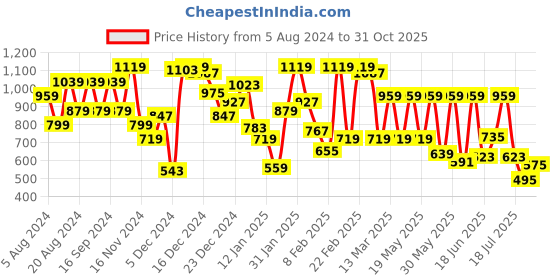 myntra.com Pepe Jeans Boys Tropical Printed Polo Collar Pure Cotton T-shirt pepe jeans Price History Graph from 5 Aug 2024 to 31 Oct 2025