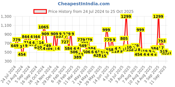 myntra.com Pepe Jeans Boys Tropical Printed Pure Cotton T-shirt pepe jeans Price History Graph from 24 Jul 2024 to 24 Oct 2025