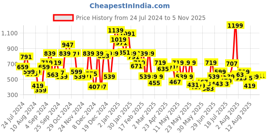 myntra.com Pepe Jeans Boys Typography Foil Printed Cotton T-shirt pepe jeans Price History Graph from 24 Jul 2024 to 4 Nov 2025