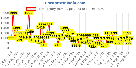 myntra.com Pepe Jeans Boys Typography Mid-Rise Joggers pepe jeans Price History Graph from 24 Jul 2024 to 18 Oct 2025