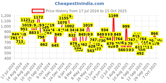 myntra.com Pepe Jeans Boys Typography Printed Casual Shorts pepe jeans Price History Graph from 17 Jul 2024 to 15 Oct 2025