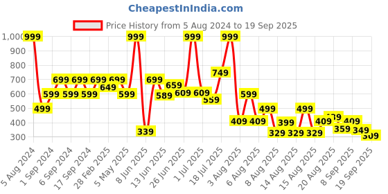 myntra.com Pepe Jeans Boys Typography Printed Casual T-shirt pepe jeans Price History Graph from 5 Aug 2024 to 19 Sep 2025