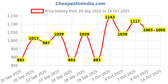 myntra.com Pepe Jeans Boys Typography Printed Cotton Sweatshirt pepe jeans Price History Graph from 20 Sep 2025 to 13 Oct 2025