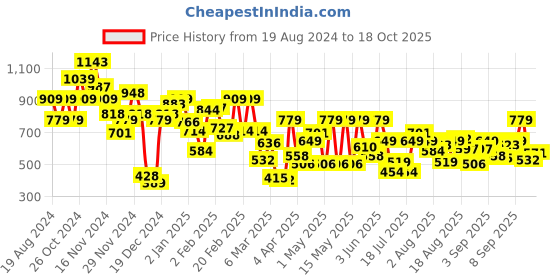 myntra.com Pepe Jeans Boys Typography Printed Cotton T-shirt pepe jeans Price History Graph from 19 Aug 2024 to 18 Oct 2025
