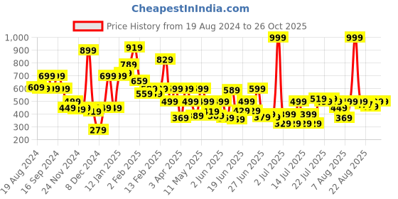 myntra.com Pepe Jeans Boys Typography Printed Cotton T-shirt pepe jeans Price History Graph from 19 Aug 2024 to 26 Oct 2025