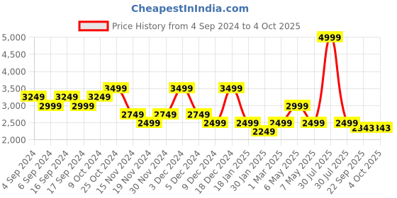 myntra.com Pepe Jeans Boys Typography Printed Hooded Bomber Jacket pepe jeans Price History Graph from 4 Sep 2024 to 4 Oct 2025