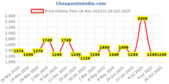 myntra.com Pepe Jeans Boys Typography Printed Hooded Front-Open Sweatshirt pepe jeans Price History Graph from 16 Nov 2024 to 26 Oct 2025