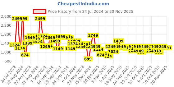 myntra.com Pepe Jeans Boys Typography Printed Hooded Pullover pepe jeans Price History Graph from 24 Jul 2024 to 30 Nov 2025