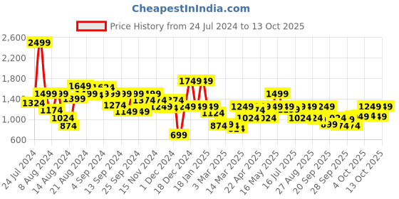 myntra.com Pepe Jeans Boys Typography Printed Hooded Pullover pepe jeans Price History Graph from 24 Jul 2024 to 13 Oct 2025