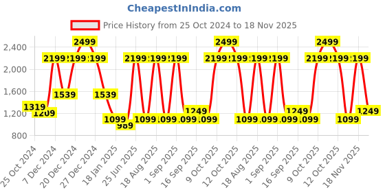 myntra.com Pepe Jeans Boys Typography Printed Hooded Pullover pepe jeans Price History Graph from 25 Oct 2024 to 18 Nov 2025