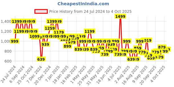 myntra.com Pepe Jeans Boys Typography Printed Joggers pepe jeans Price History Graph from 24 Jul 2024 to 4 Oct 2025