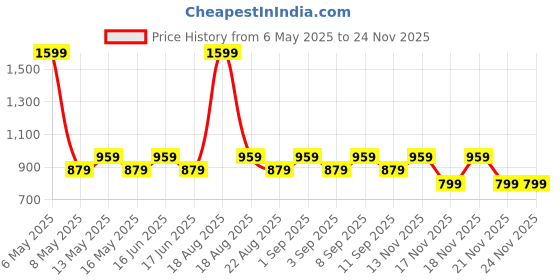 myntra.com Pepe Jeans Boys Typography Printed Joggers pepe jeans Price History Graph from 6 May 2025 to 24 Nov 2025