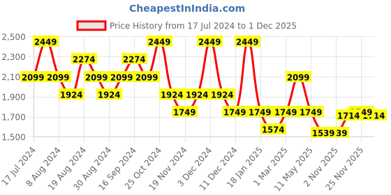 myntra.com Pepe Jeans Boys Typography Printed Lightweight Bomber Jacket pepe jeans Price History Graph from 17 Jul 2024 to 1 Dec 2025