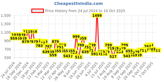 myntra.com Pepe Jeans Boys Typography Printed Loose Fit Shorts pepe jeans Price History Graph from 24 Jul 2024 to 3 Oct 2025