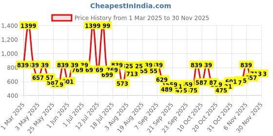 myntra.com Pepe Jeans Boys Typography Printed Loose Fit Shorts pepe jeans Price History Graph from 1 Mar 2025 to 30 Nov 2025