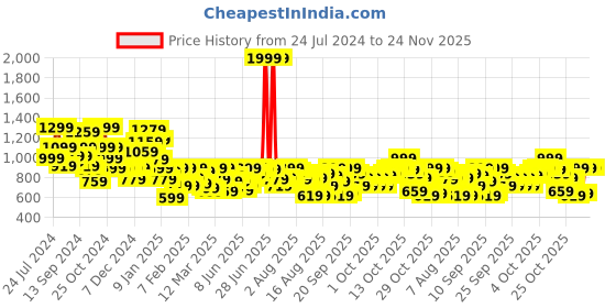 myntra.com Pepe Jeans Boys Typography Printed Mid-Rise Jogger pepe jeans Price History Graph from 24 Jul 2024 to 24 Nov 2025