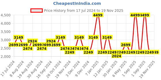myntra.com Pepe Jeans Boys Typography Printed Mock Collar Bomber Jacket pepe jeans Price History Graph from 17 Jul 2024 to 19 Nov 2025