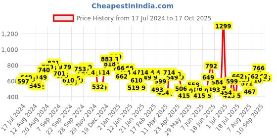 myntra.com Pepe Jeans Boys Typography Printed Ombre Cotton T-shirt pepe jeans Price History Graph from 17 Jul 2024 to 17 Oct 2025