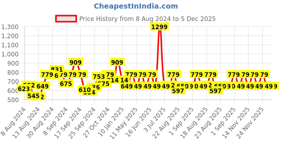 myntra.com Pepe Jeans Boys Typography Printed Ombre Cotton T-shirt pepe jeans Price History Graph from 8 Aug 2024 to 5 Dec 2025