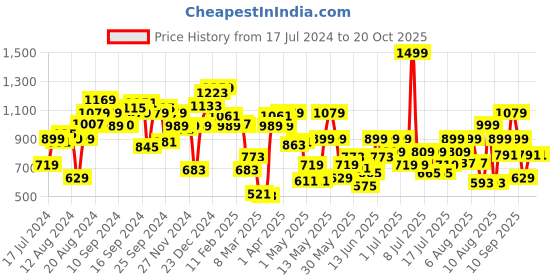 myntra.com Pepe Jeans Boys Typography Printed Polo Collar Cotton T-shirt pepe jeans Price History Graph from 17 Jul 2024 to 20 Oct 2025