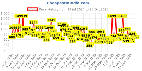 myntra.com Pepe Jeans Boys Typography Printed Polo Collar Pure Cotton T-shirt pepe jeans Price History Graph from 17 Jul 2024 to 24 Oct 2025