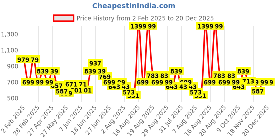 myntra.com Pepe Jeans Boys Typography Printed Polo Collar Pure Cotton T-shirt pepe jeans Price History Graph from 2 Feb 2025 to 20 Dec 2025
